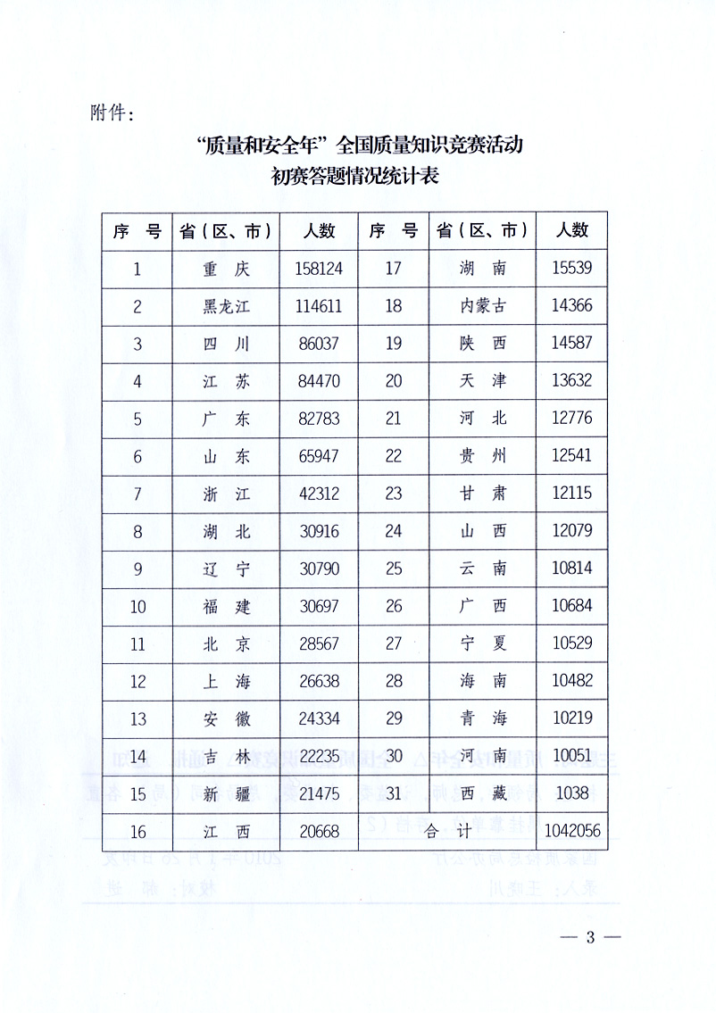 國(guó)家質(zhì)量監(jiān)督檢驗(yàn)檢疫總局《關(guān)于全國(guó)質(zhì)量知識(shí)競(jìng)賽有關(guān)情況的通報(bào)》