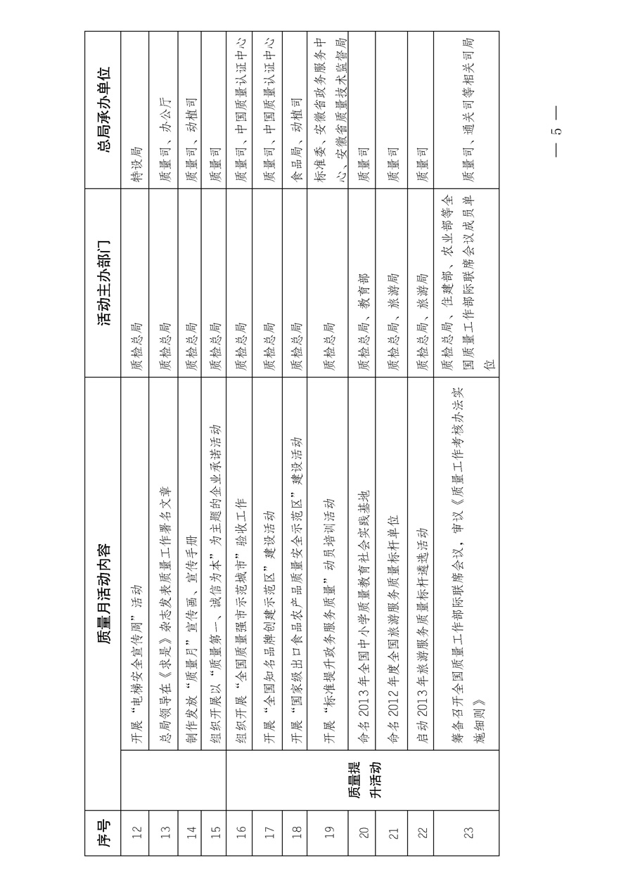 國家質量監督檢驗檢疫總局《質檢總局辦公廳關于深入開展2013年全國“質量月”活動的通知》