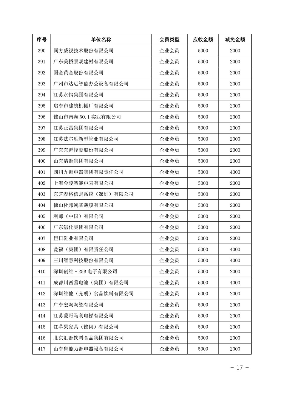 中國質量檢驗協(xié)會關于發(fā)布《中國質量檢驗協(xié)會2023年度會費減免明細列表》的公告