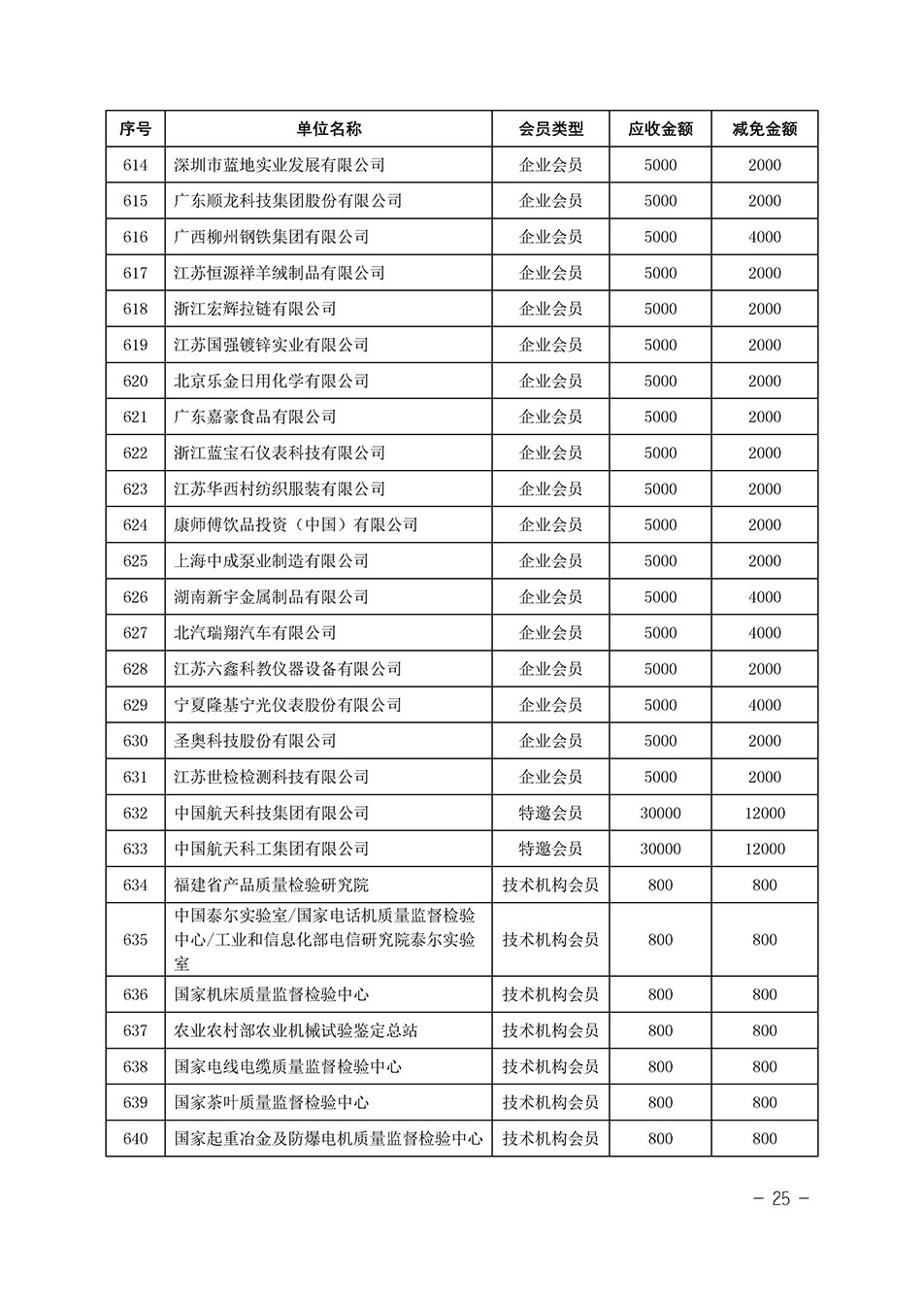 中國質量檢驗協(xié)會關于發(fā)布《中國質量檢驗協(xié)會2023年度會費減免明細列表》的公告