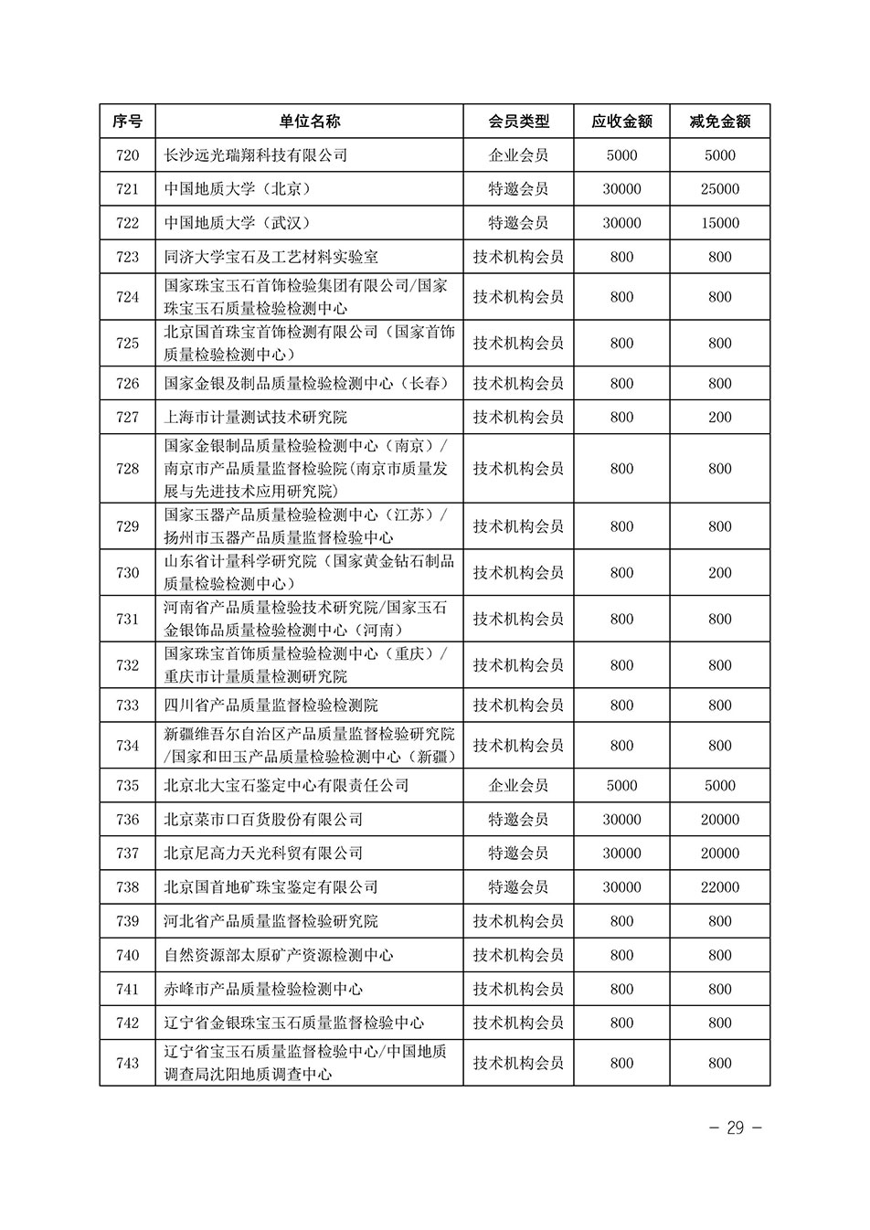 中國質量檢驗協(xié)會關于發(fā)布《中國質量檢驗協(xié)會2023年度會費減免明細列表》的公告