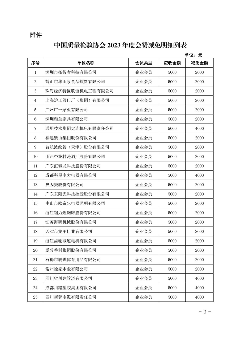 中國質量檢驗協(xié)會關于發(fā)布《中國質量檢驗協(xié)會2023年度會費減免明細列表》的公告