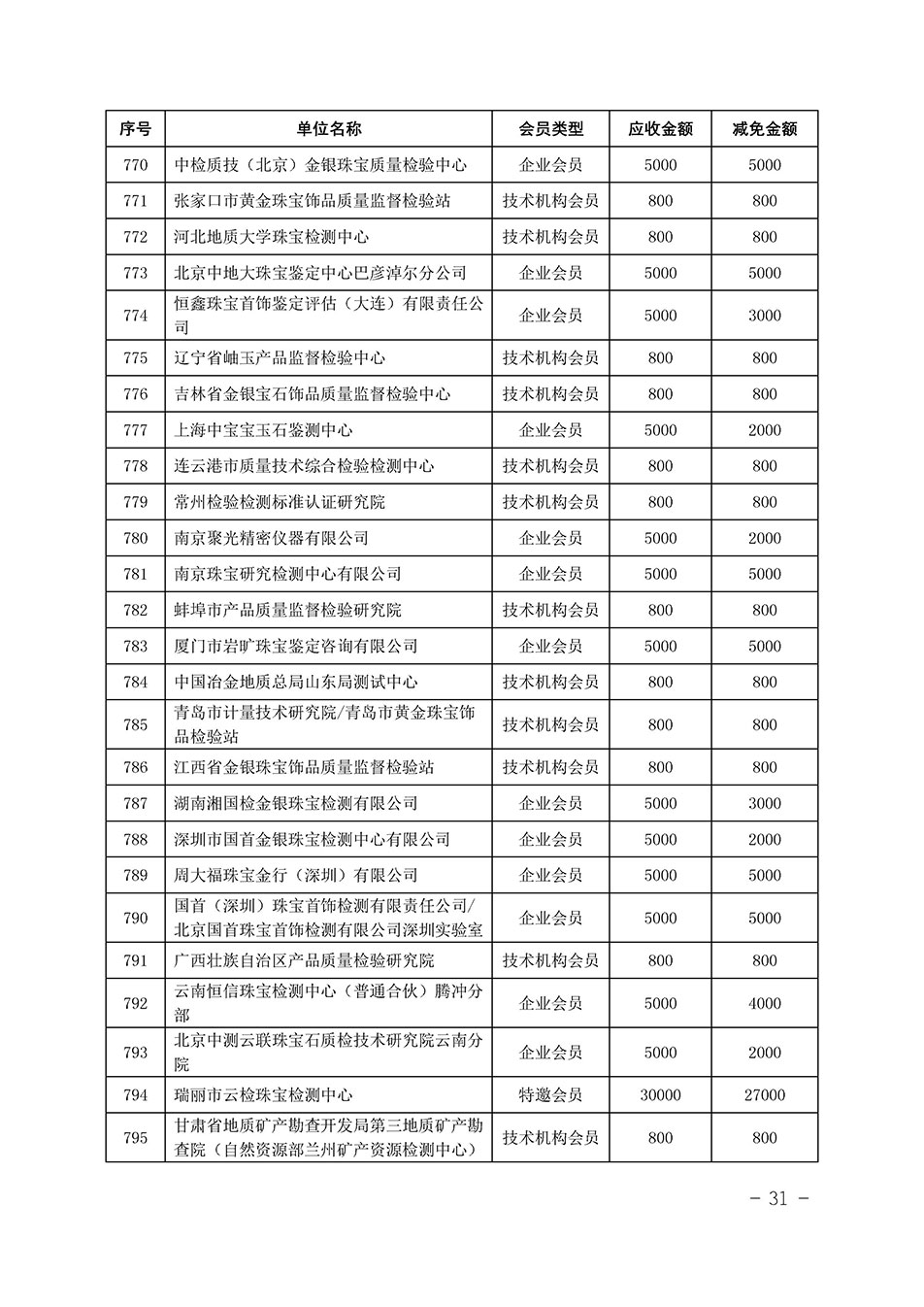 中國質量檢驗協(xié)會關于發(fā)布《中國質量檢驗協(xié)會2023年度會費減免明細列表》的公告