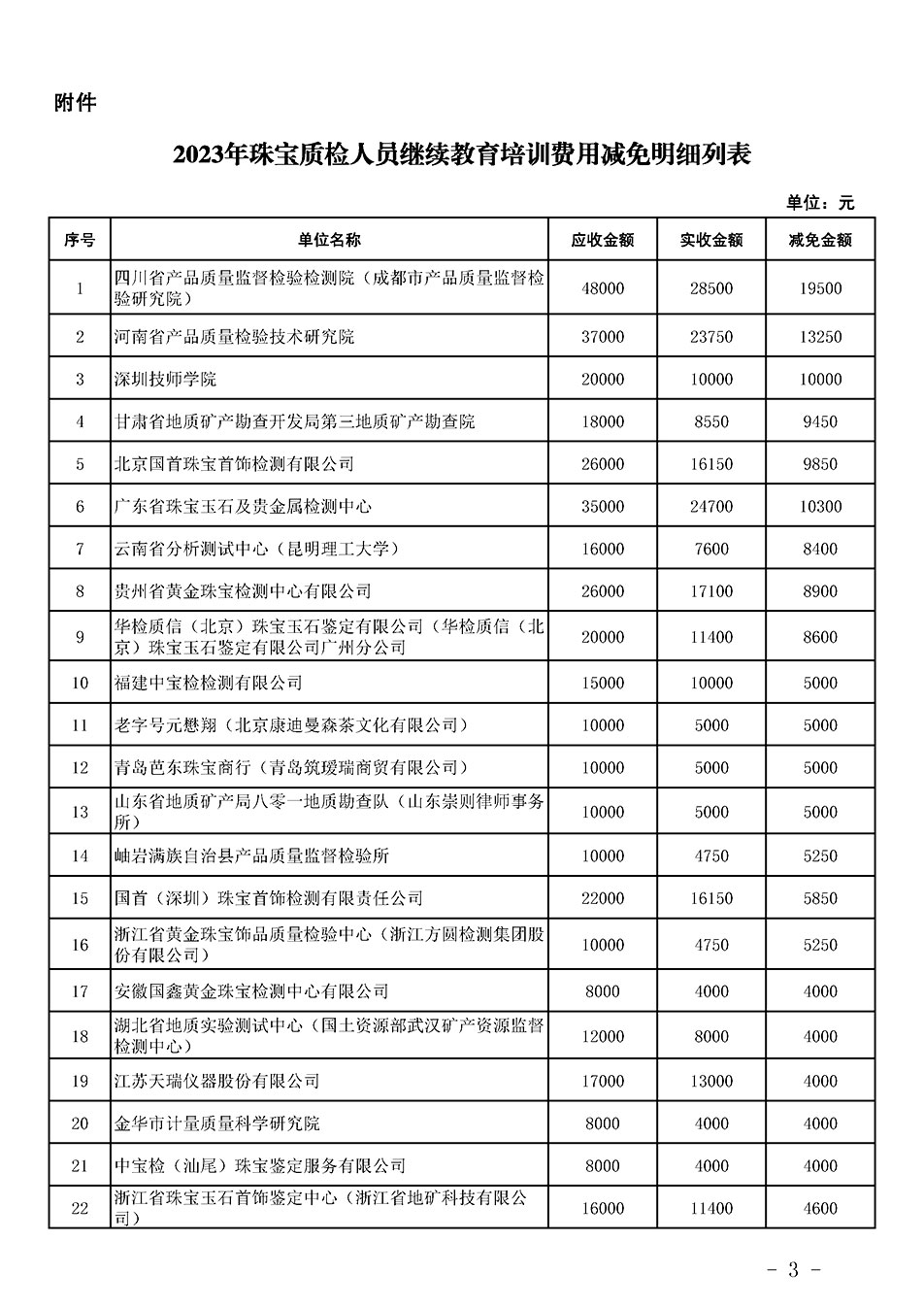 中國質量檢驗協會關于發布《2023年珠寶質檢人員繼續教育培訓費用減免明細列表》的公告