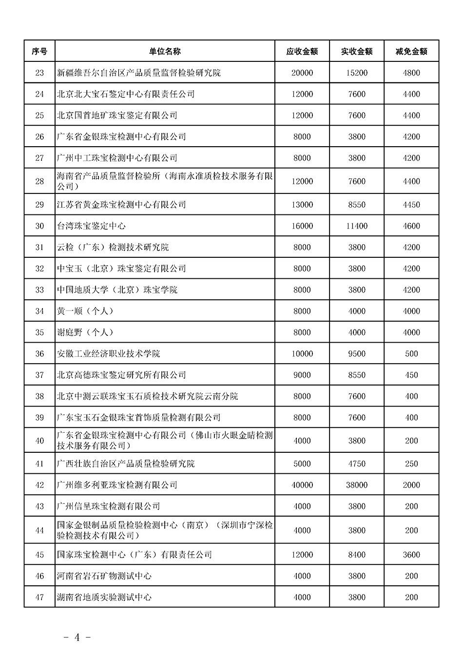 中國質量檢驗協會關于發布《2023年珠寶質檢人員繼續教育培訓費用減免明細列表》的公告