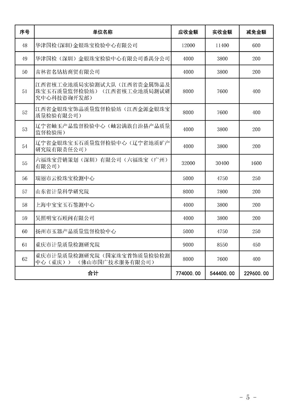 中國質量檢驗協會關于發布《2023年珠寶質檢人員繼續教育培訓費用減免明細列表》的公告