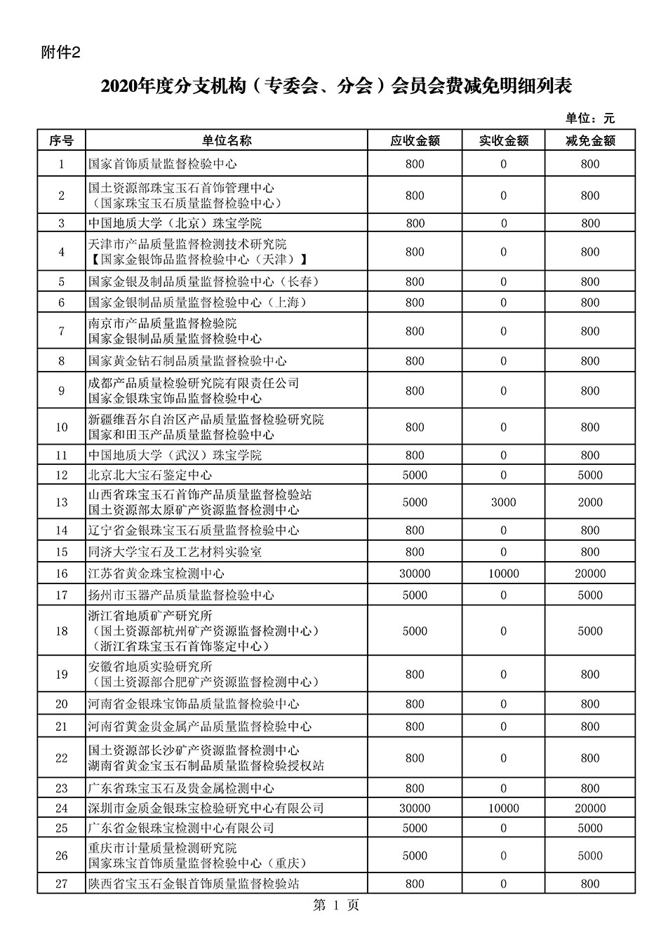 中國質(zhì)量檢驗(yàn)協(xié)會關(guān)于發(fā)布2020年度部分會員會費(fèi)減免情況的公告