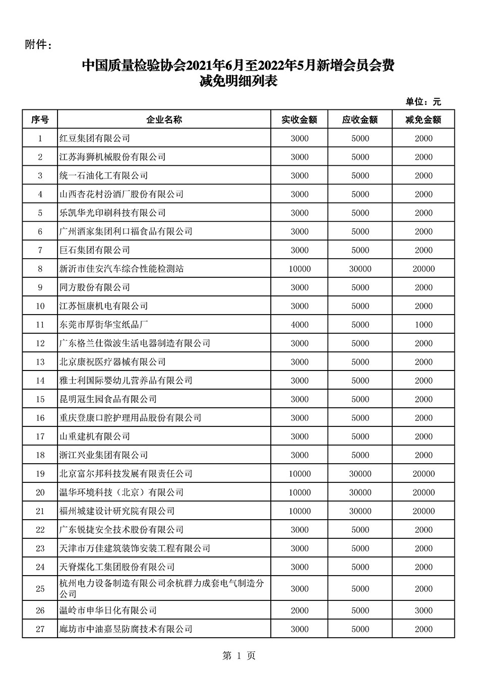 中國質(zhì)量檢驗協(xié)會關于發(fā)布2021年6月至2022年5月新增部分會員會費減免情況的公告