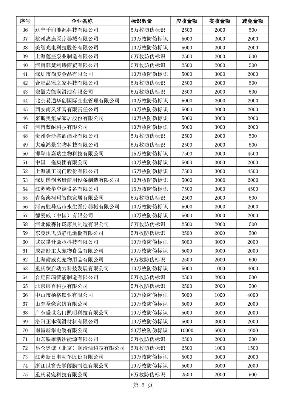 中國質量檢驗協會關于發布《2021年度減免部分防偽溯源標識應用企業服務費用明細列表》的公告