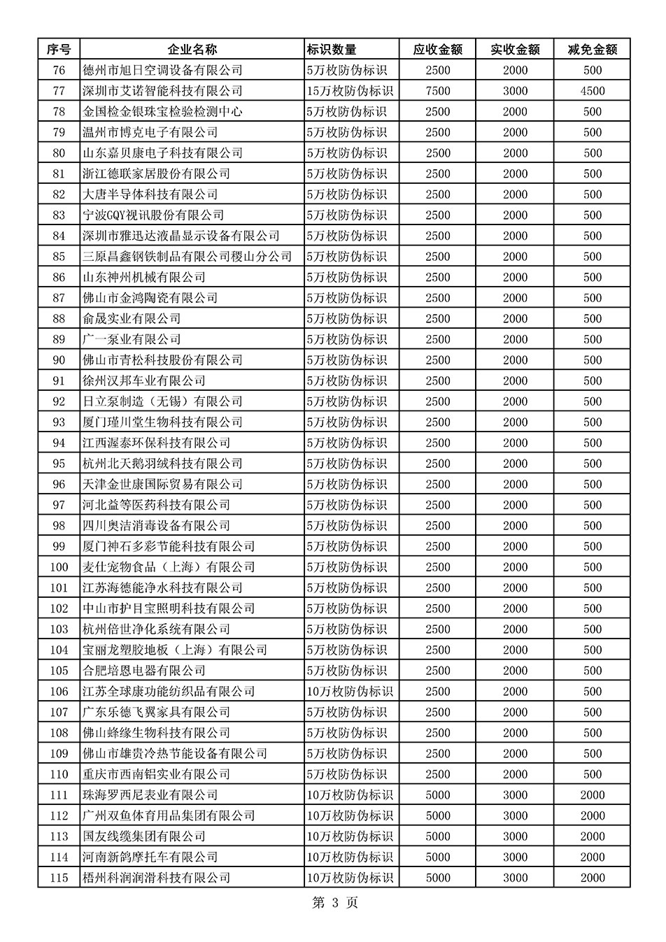 中國質量檢驗協會關于發布《2021年度減免部分防偽溯源標識應用企業服務費用明細列表》的公告